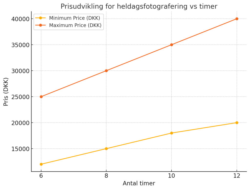 Prisudvikling for heldagsfotografering vs timer